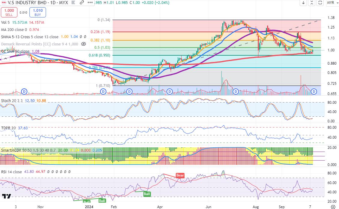 Technical chart