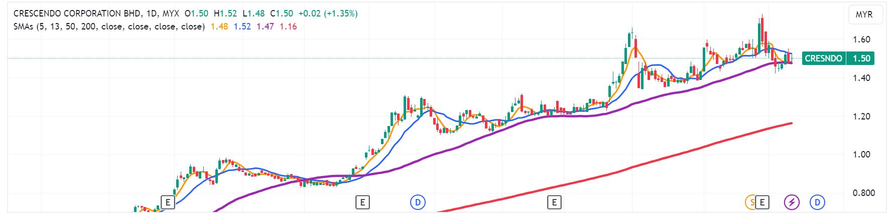 Technical chart