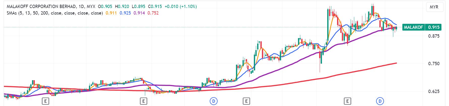 Technical chart