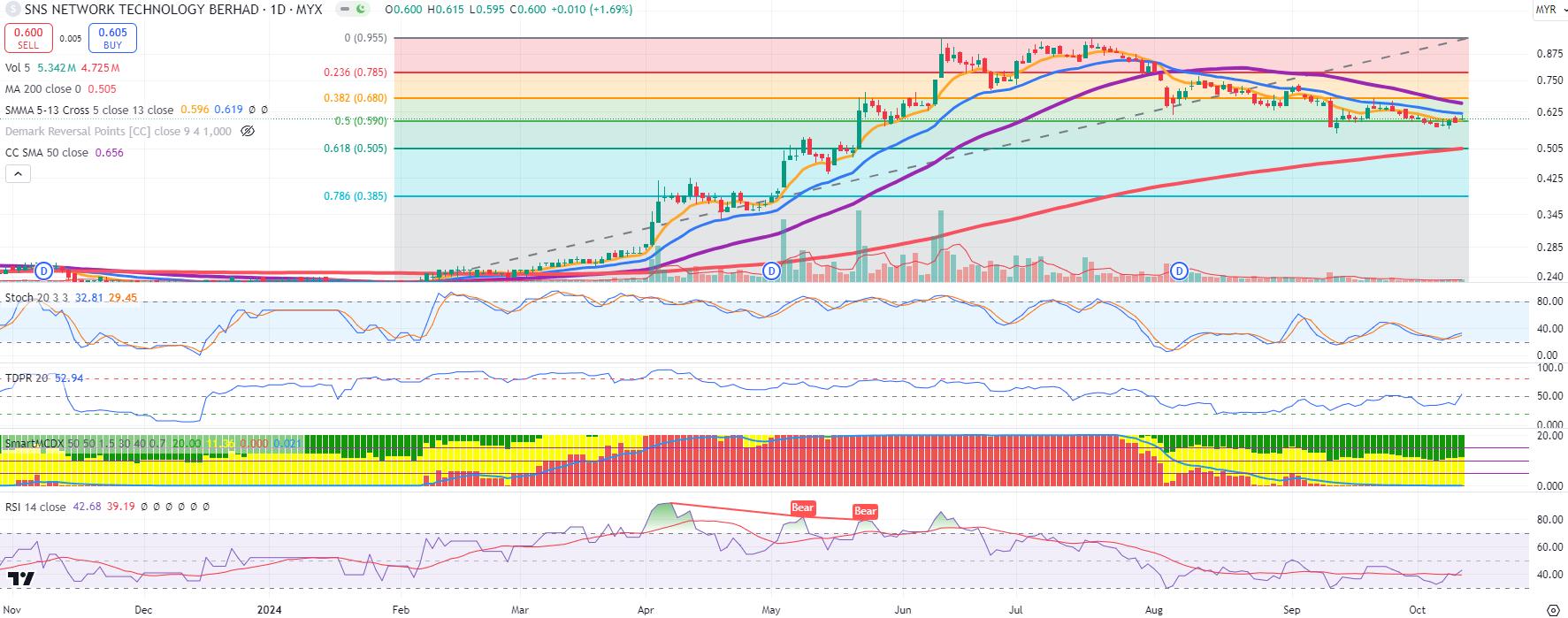 Technical chart