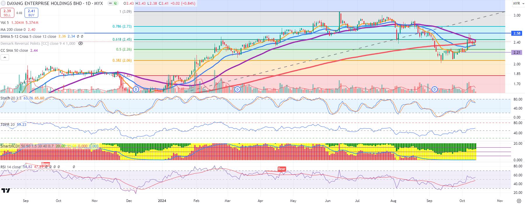 Technical chart