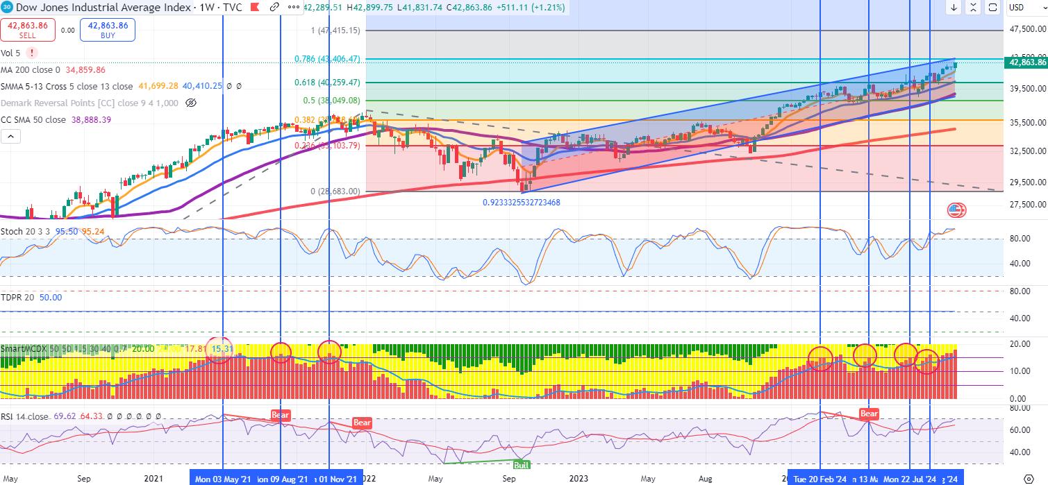 Technical chart