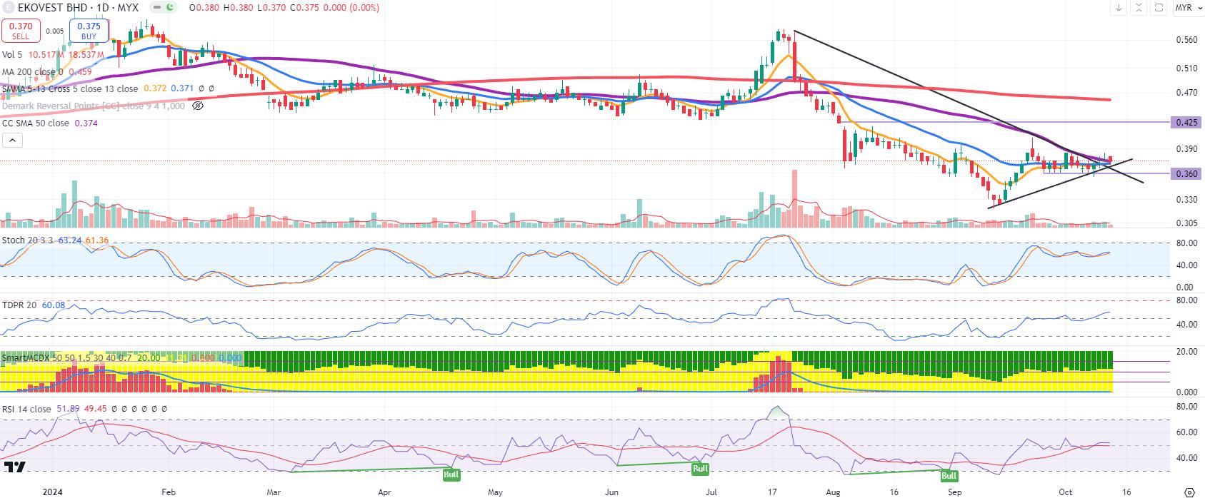 Technical chart