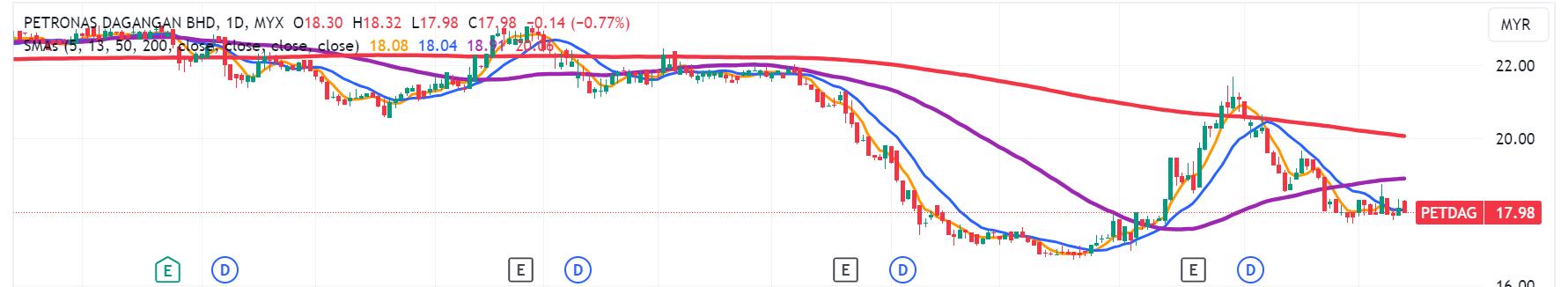 Technical chart