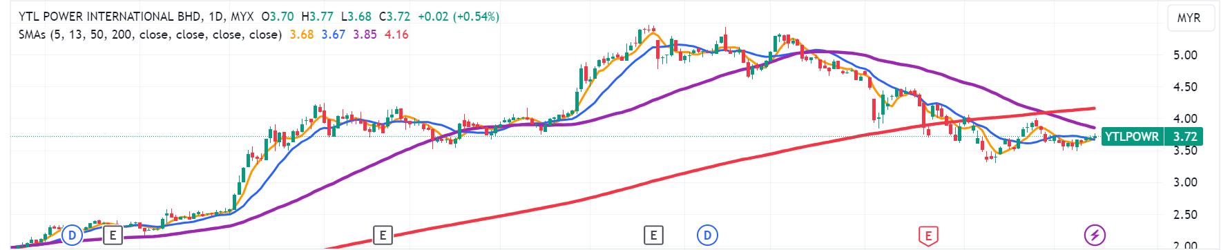 Technical chart