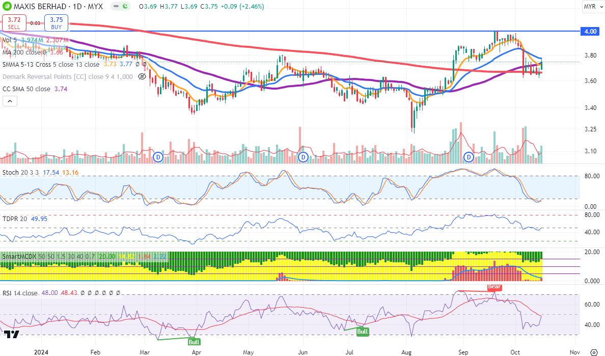 Technical chart