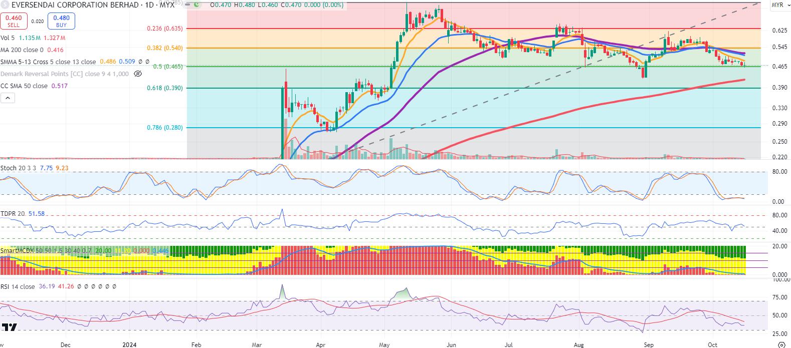 Technical chart