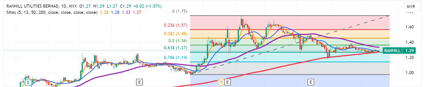 Technical chart