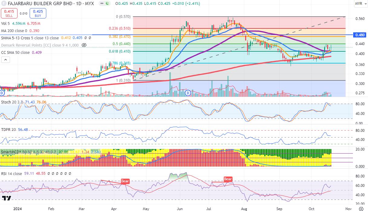 Technical chart