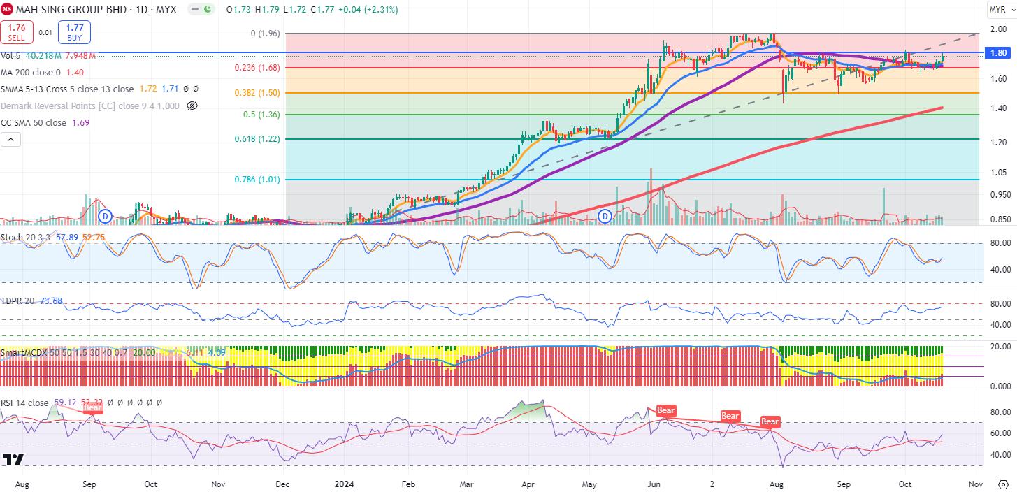 Technical chart