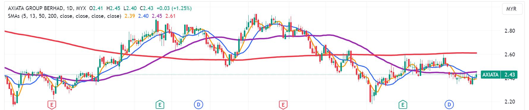 Technical chart