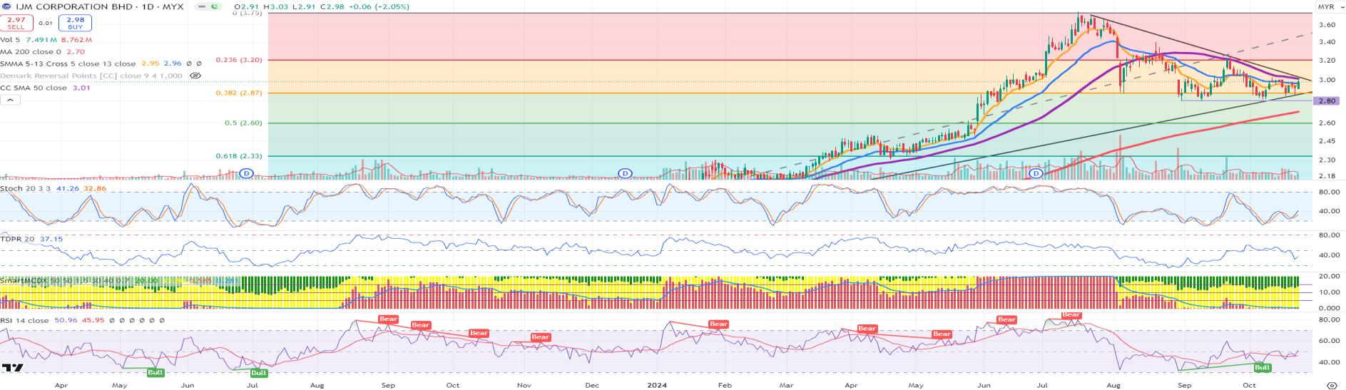 Technical chart