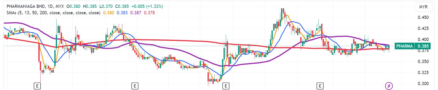 Technical chart