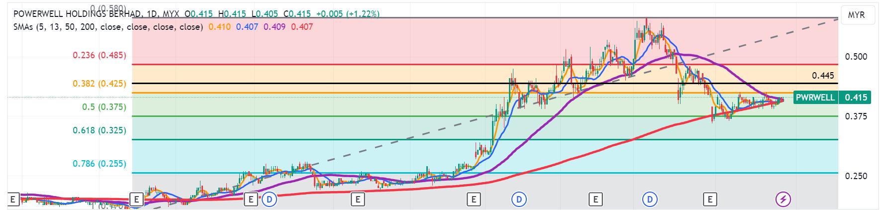 Technical chart