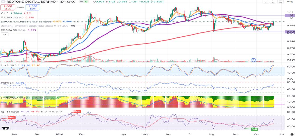 Technical chart