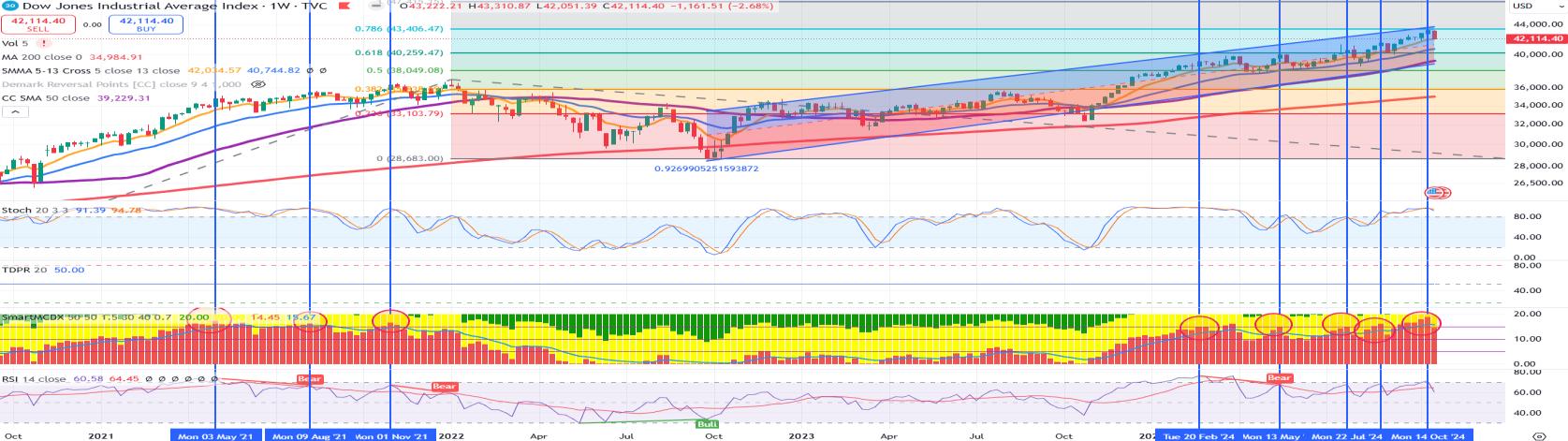 Technical chart