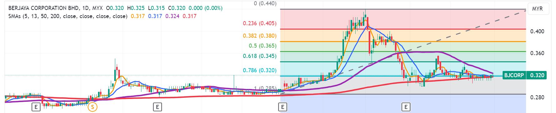 Technical chart