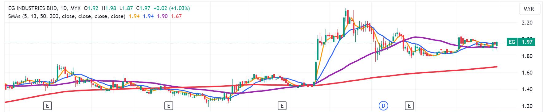 Technical chart