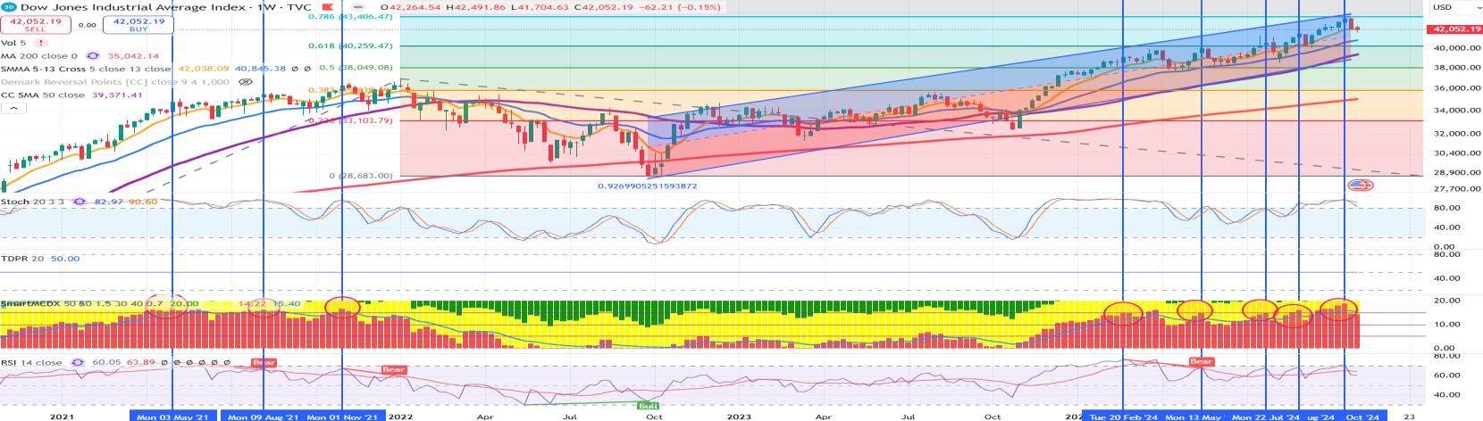 Technical chart