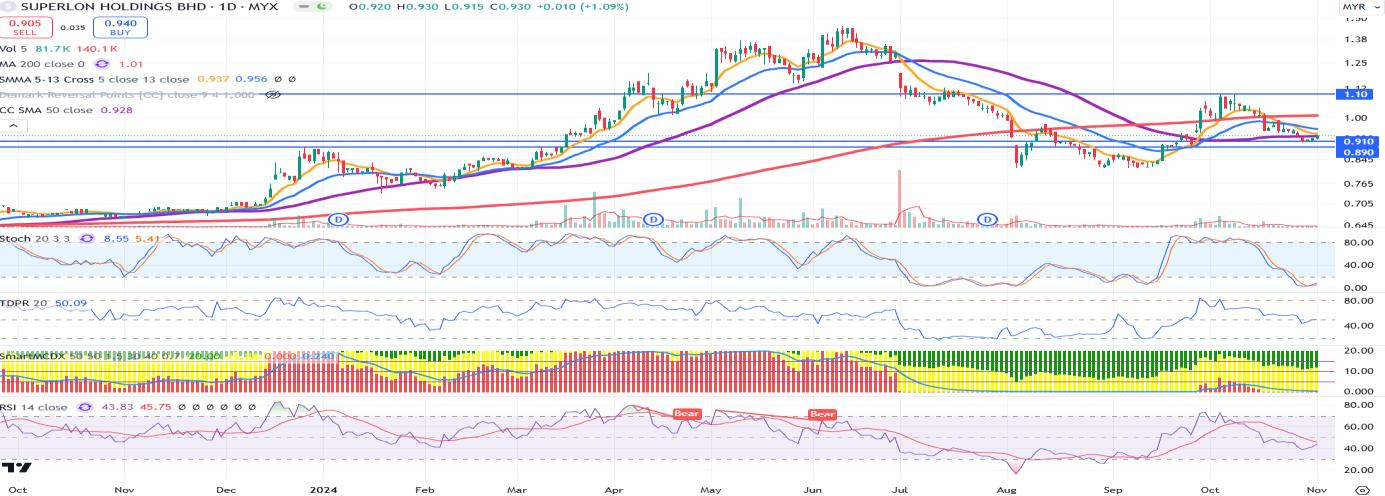 Technical chart