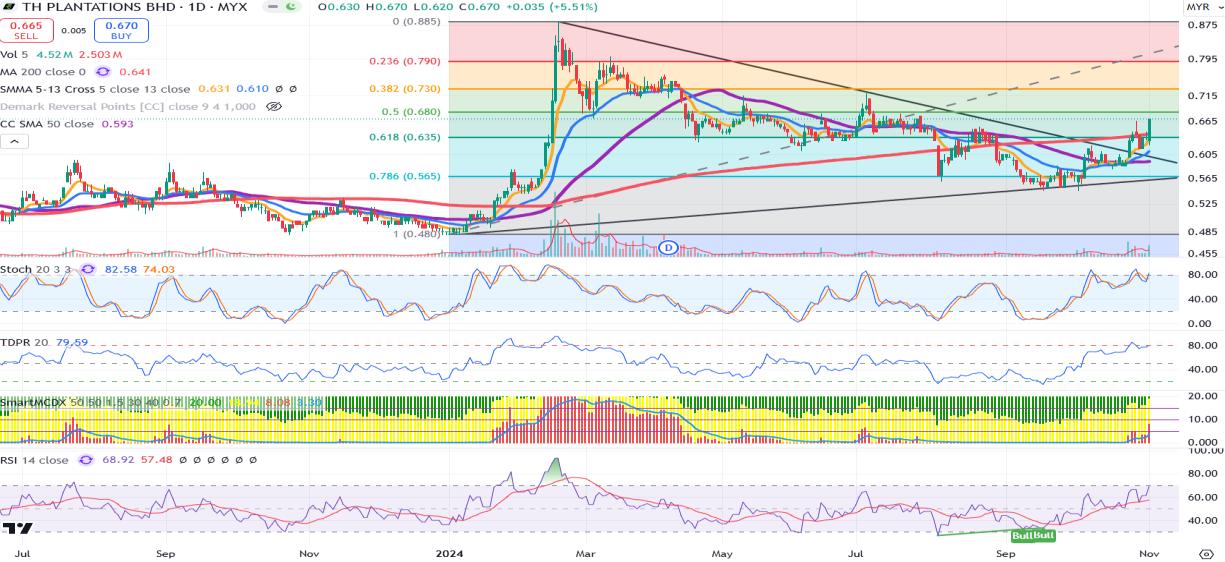 Technical chart