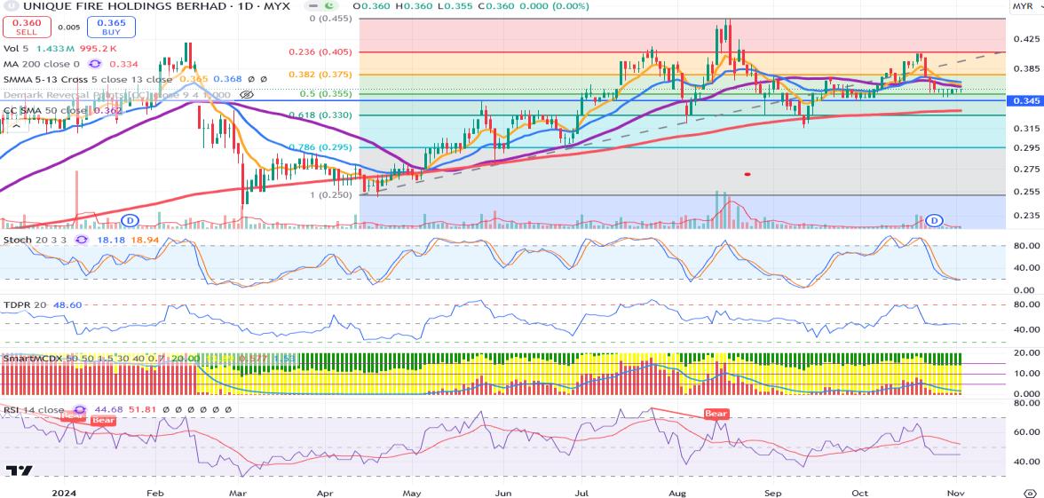 Technical chart