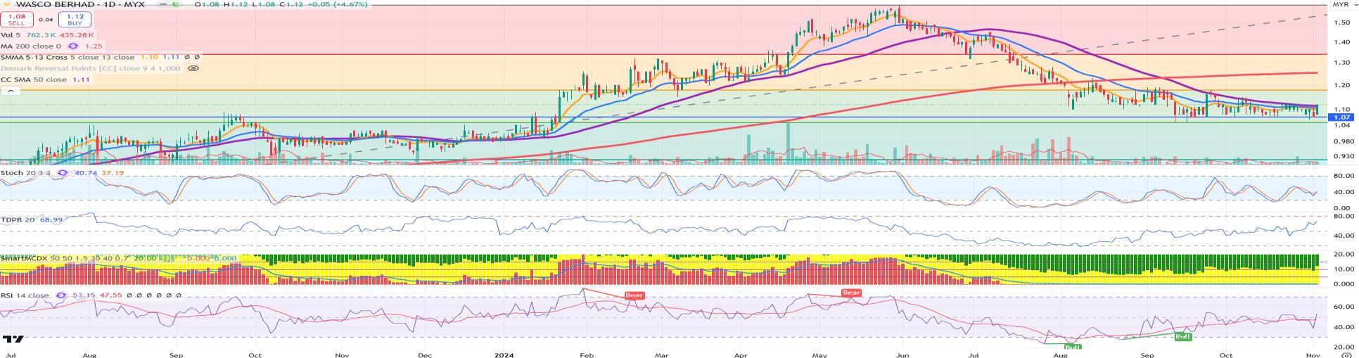 Technical chart