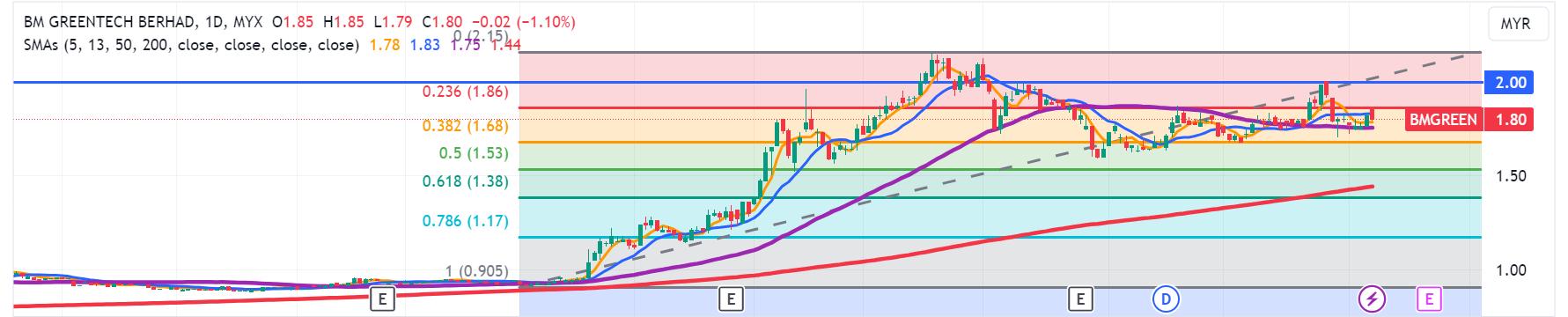 Technical chart