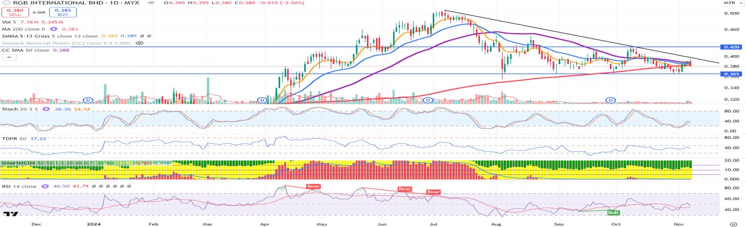 Technical chart