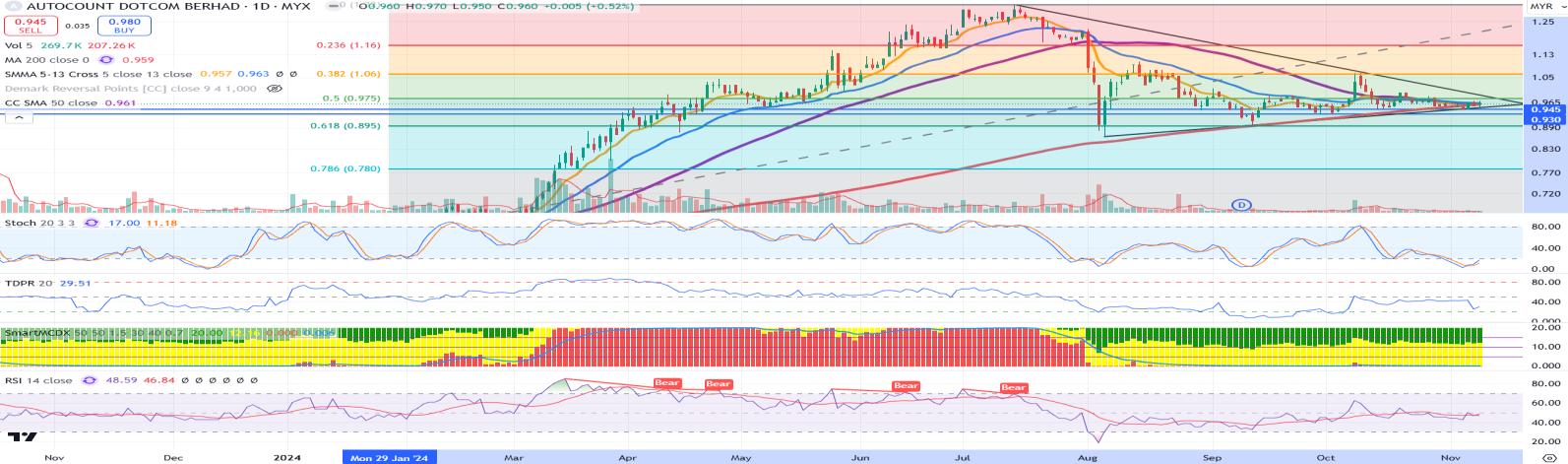 Technical chart