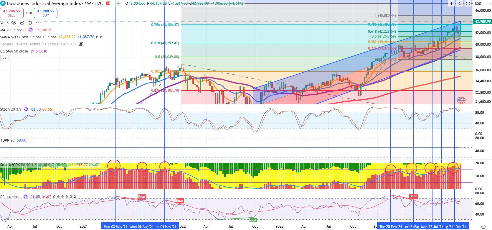 Technical chart