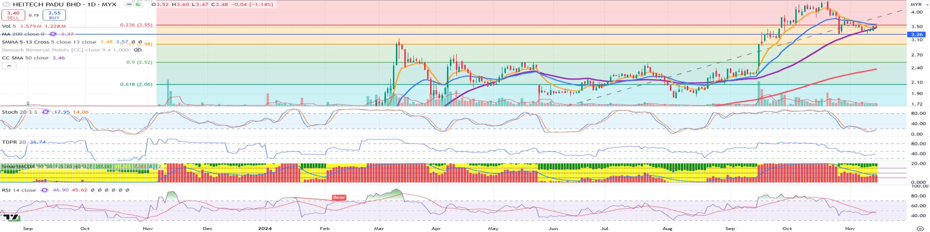 Technical chart