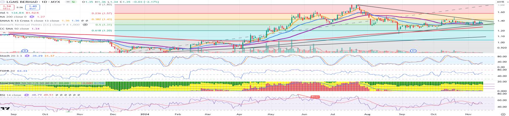 Technical chart