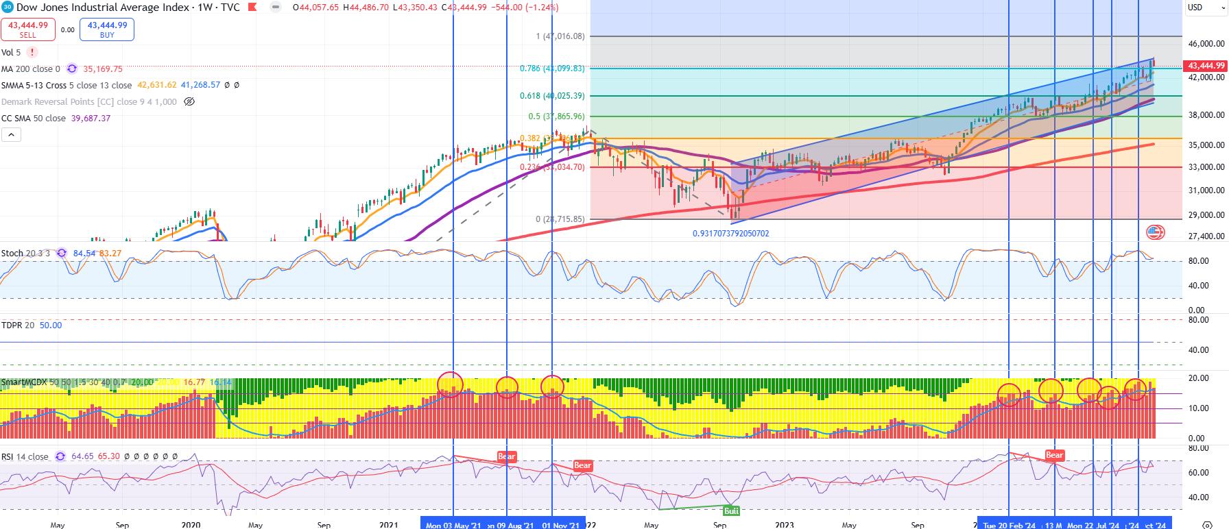 Technical chart