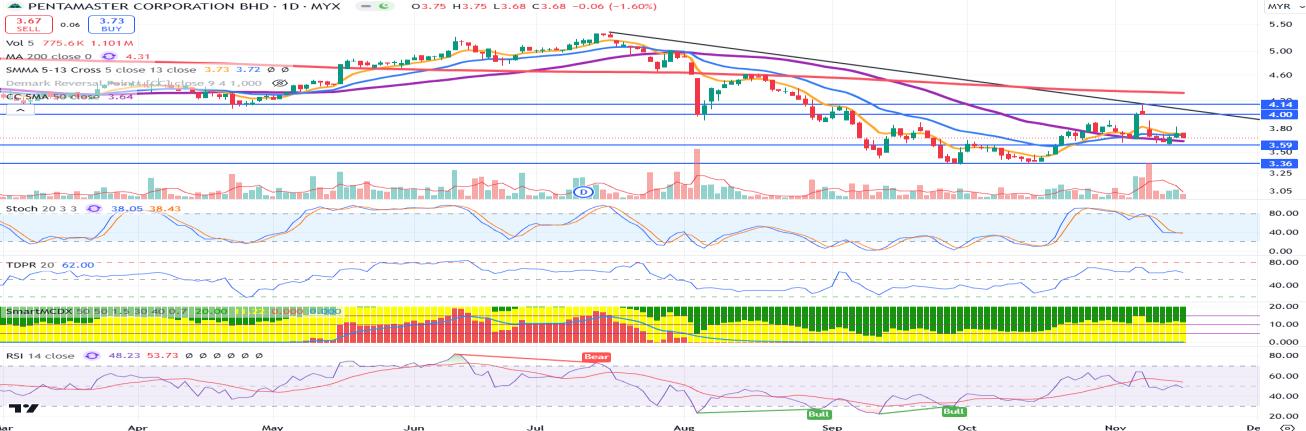 Technical chart