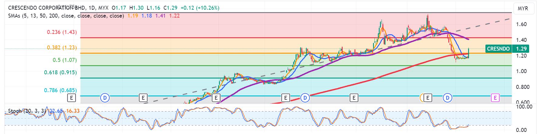 Technical chart