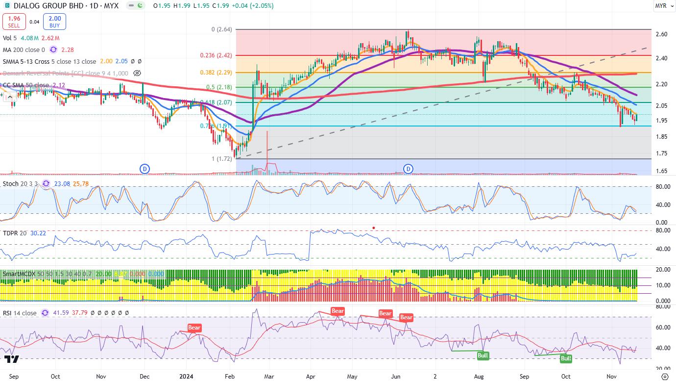 Technical chart