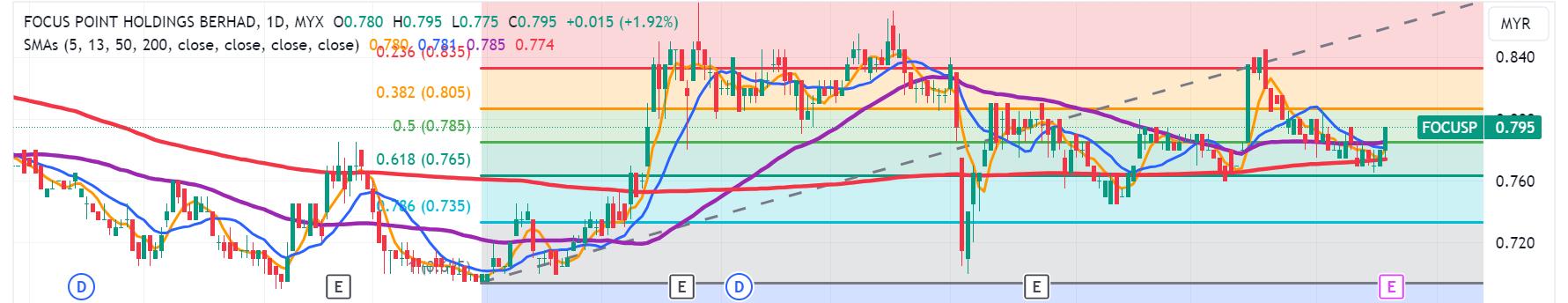 Technical chart