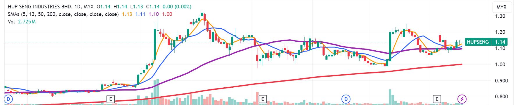 Technical chart