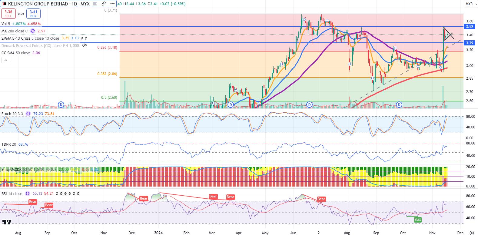 Technical chart