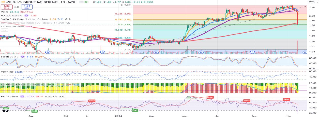 Technical chart