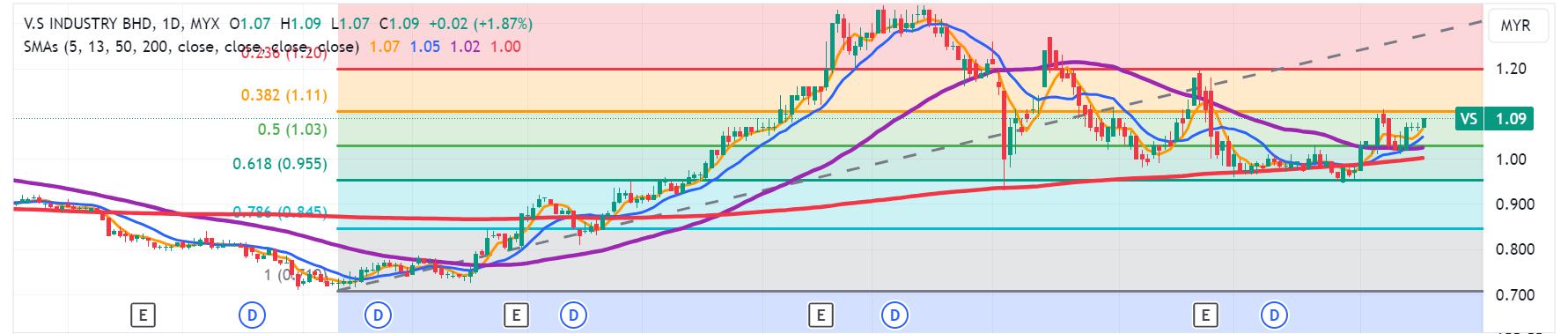 Technical chart