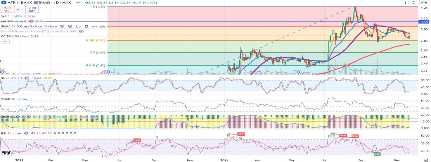 Technical chart