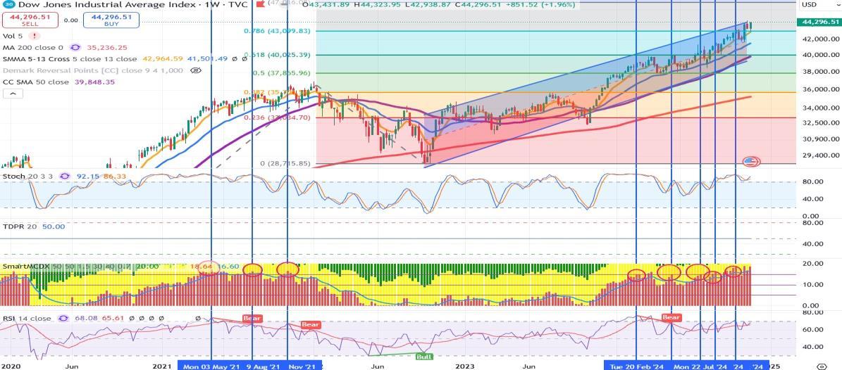 Technical chart