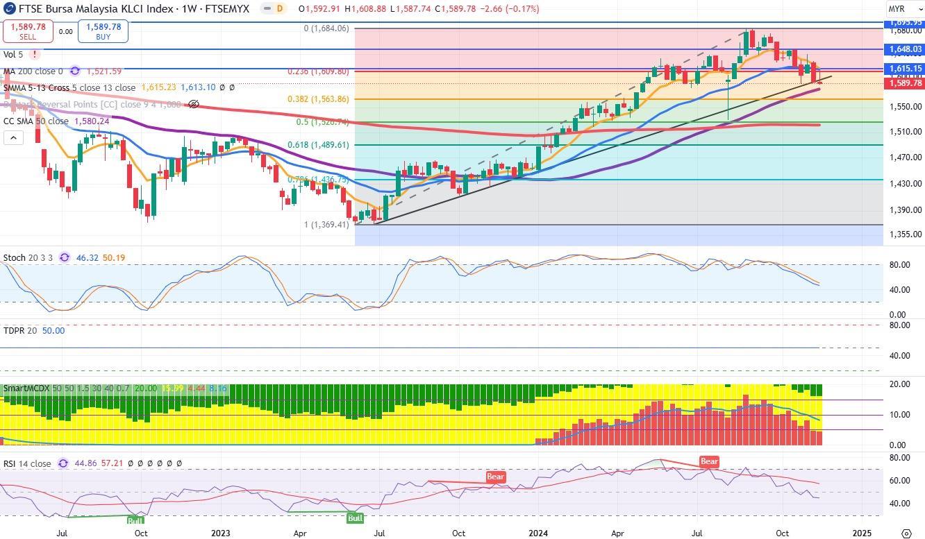 Technical chart