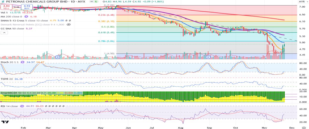 Technical chart