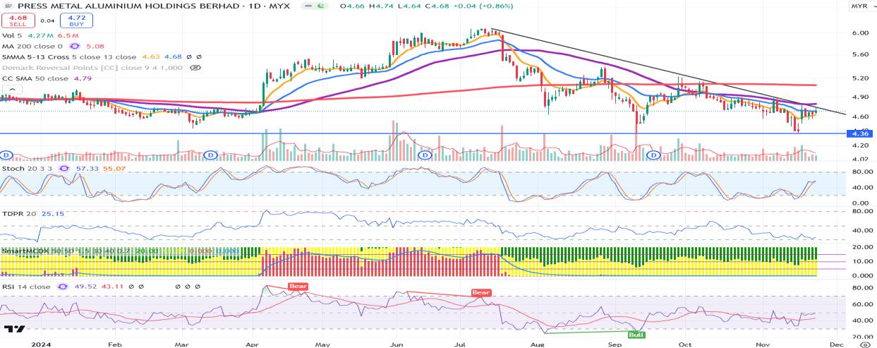 Technical chart