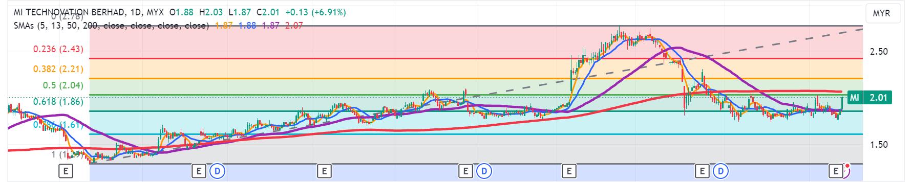 Technical chart