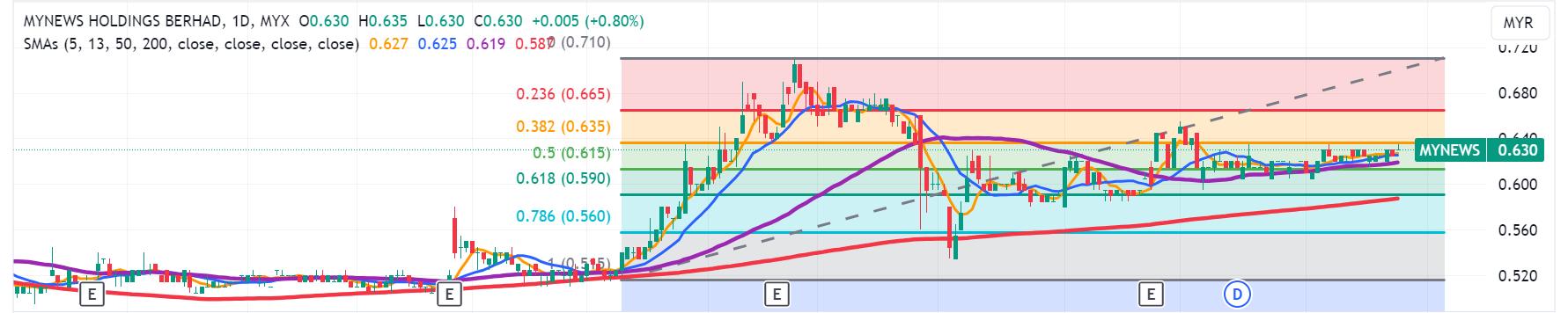 Technical chart