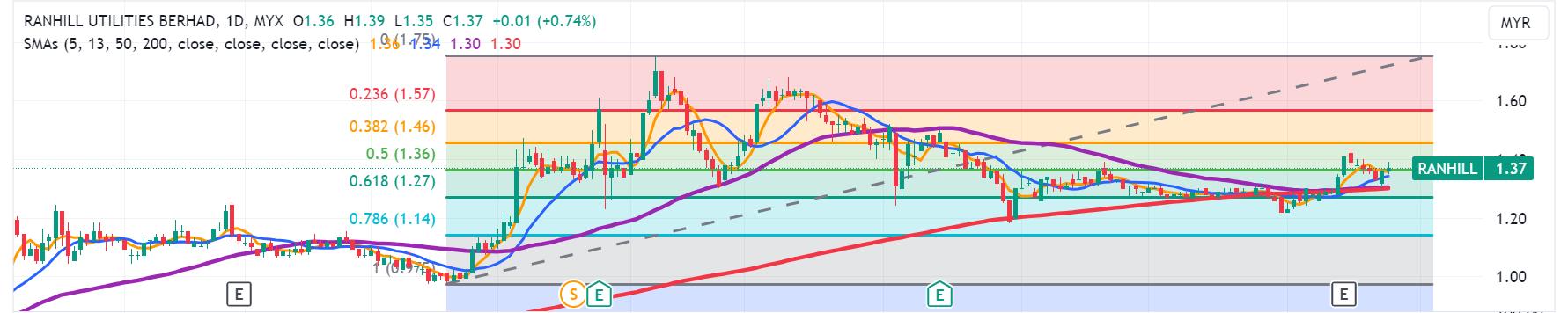 Technical chart